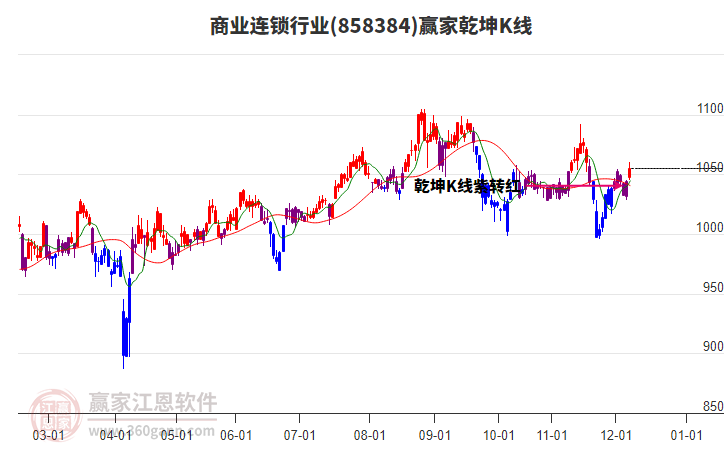 858384商業(yè)連鎖贏家乾坤K線工具