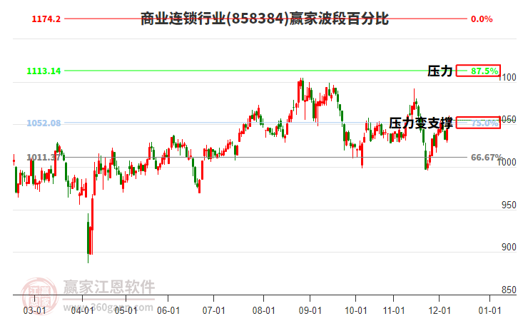 商業(yè)連鎖行業(yè)板塊波段百分比工具