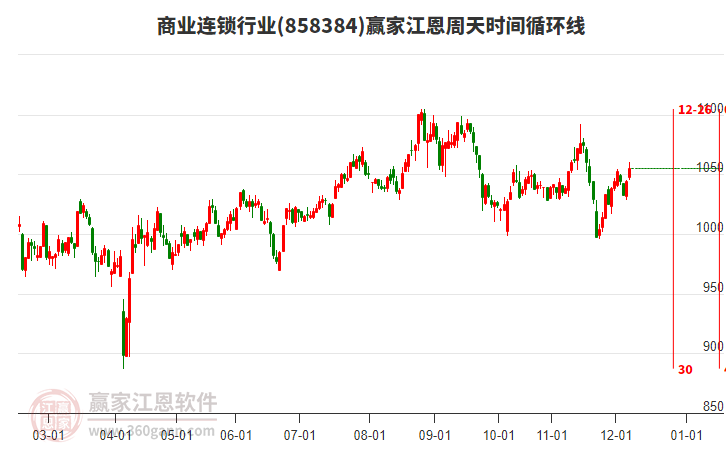 商業(yè)連鎖行業(yè)板塊江恩周天時(shí)間循環(huán)線工具