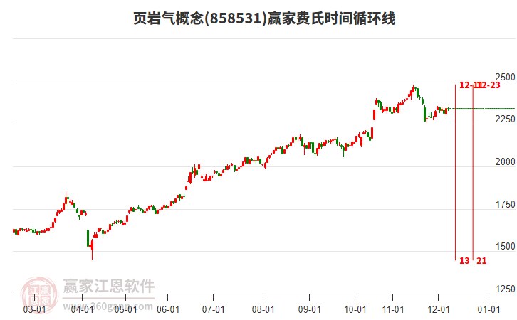 頁巖氣概念板塊費氏時間循環(huán)線工具