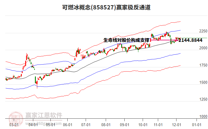 858527可燃冰贏家極反通道工具