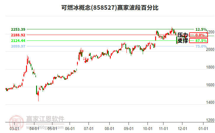 可燃冰概念贏家波段百分比工具