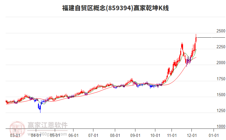 859394福建自貿(mào)區(qū)贏家乾坤K線工具