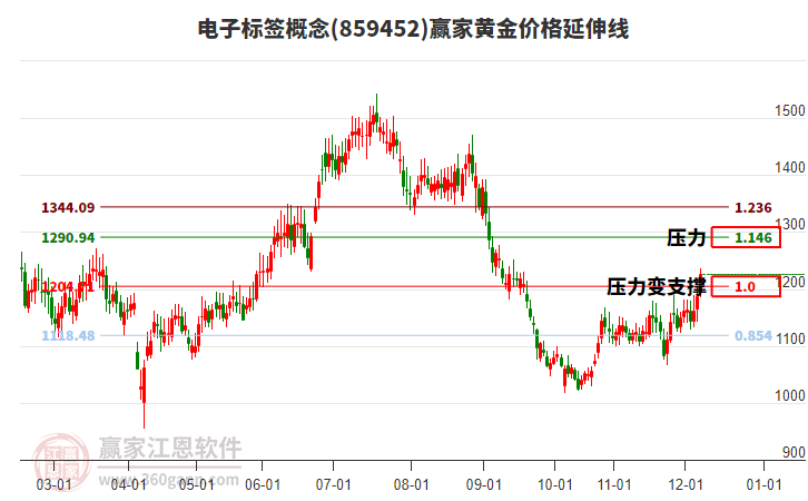 電子標(biāo)簽概念黃金價格延伸線工具