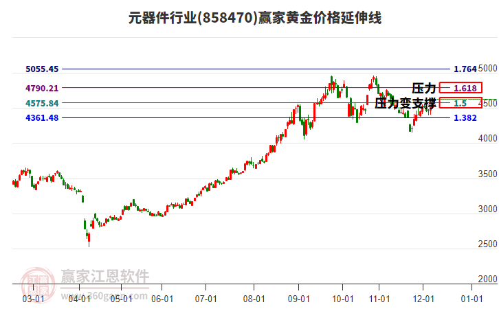 元器件行業(yè)黃金價(jià)格延伸線工具