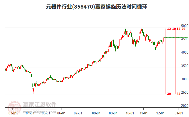 元器件行業(yè)螺旋歷法時(shí)間循環(huán)工具