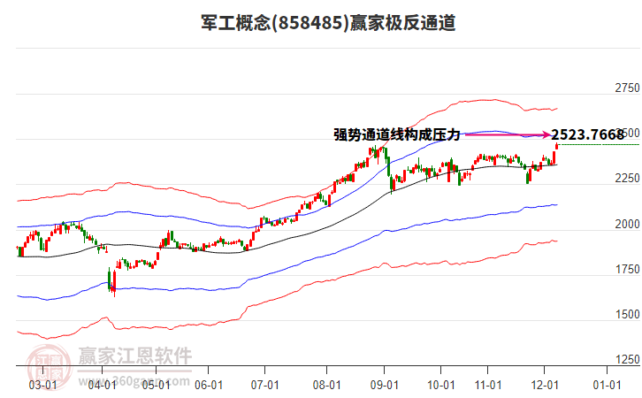 858485軍工贏家極反通道工具