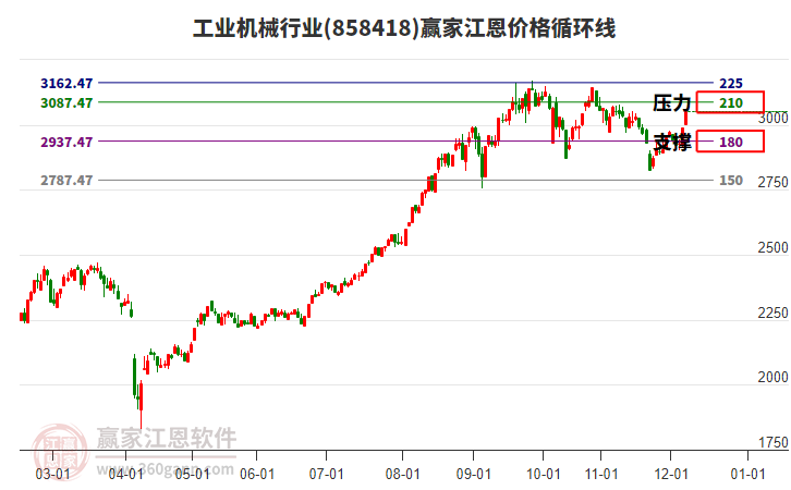 工業(yè)機(jī)械行業(yè)江恩價(jià)格循環(huán)線工具 工業(yè)機(jī)械行業(yè)江恩價(jià)格循環(huán)線工具