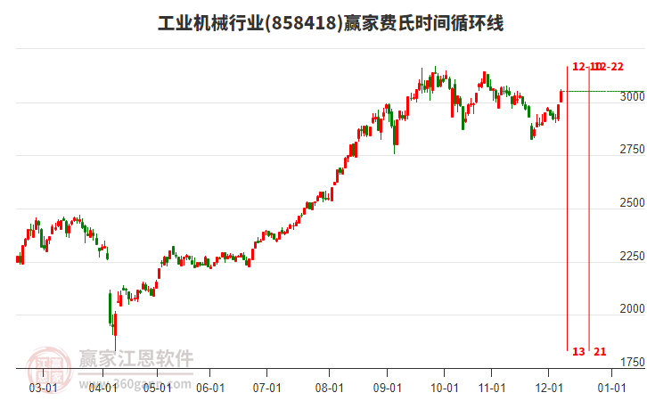 工業(yè)機(jī)械行業(yè)費(fèi)氏時(shí)間循環(huán)線工具 工業(yè)機(jī)械行業(yè)費(fèi)氏時(shí)間循環(huán)線工具