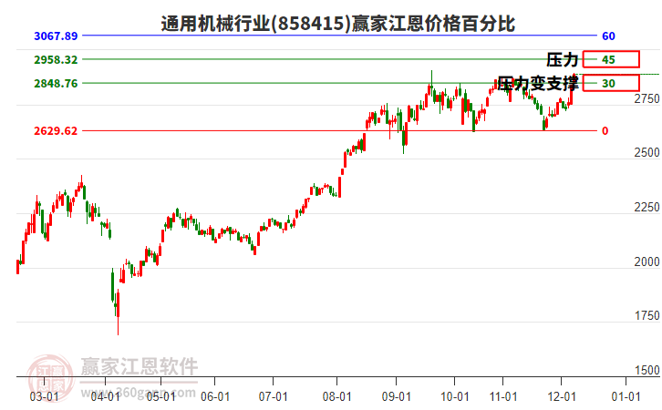 通用機(jī)械行業(yè)江恩價格百分比工具 通用機(jī)械行業(yè)江恩價格百分比工具