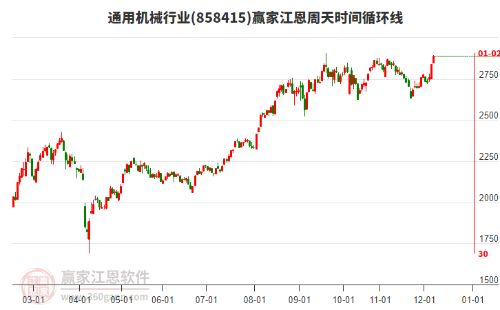 通用機(jī)械行業(yè)江恩周天時間循環(huán)線工具 通用機(jī)械行業(yè)江恩周天時間循環(huán)線工具