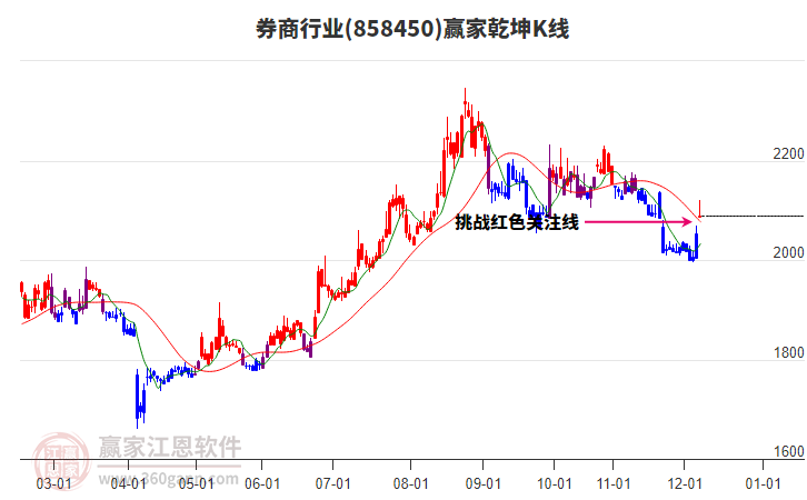 858450券商贏家乾坤K線工具