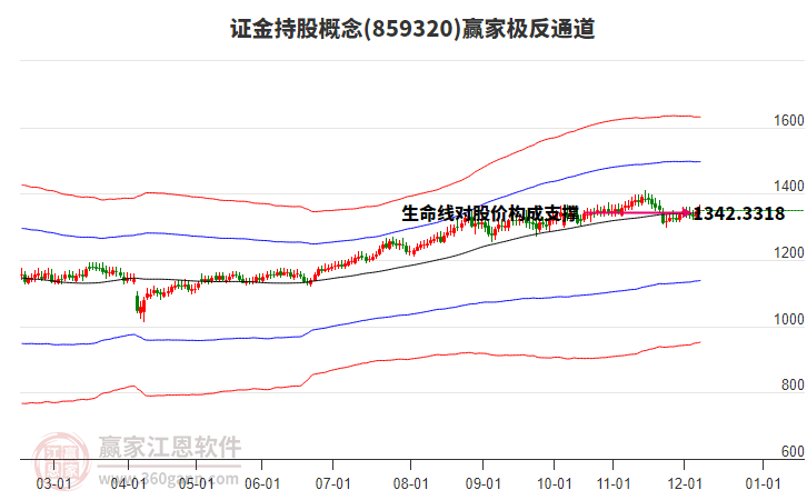 859320證金持股贏家極反通道工具