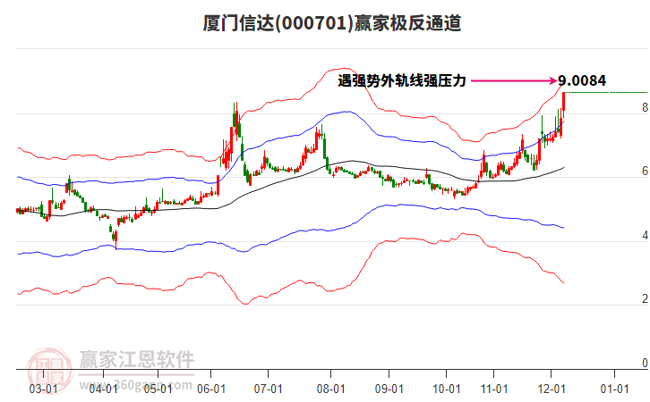 000701廈門信達(dá)贏家極反通道工具