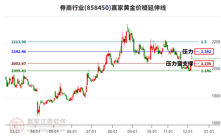 券商行業(yè)黃金價(jià)格延伸線工具