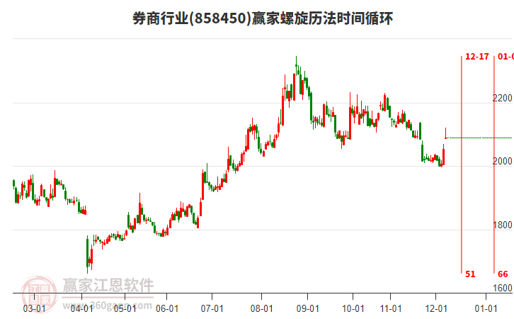 券商行業(yè)螺旋歷法時(shí)間循環(huán)工具
