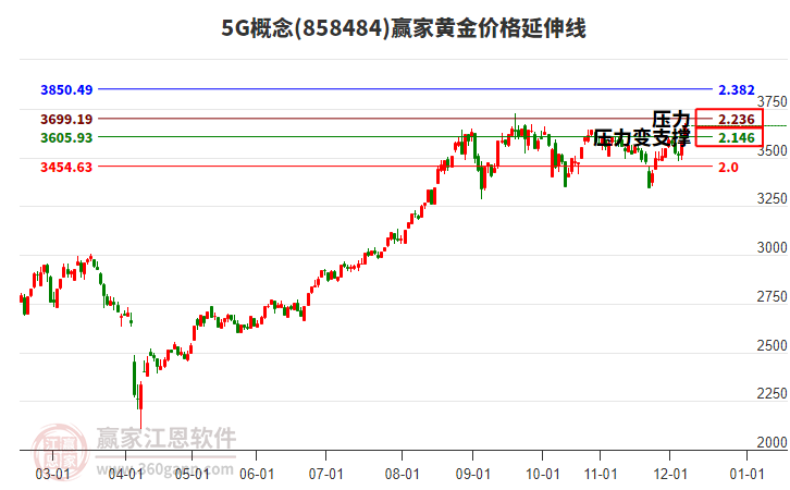 5G概念黃金價格延伸線工具