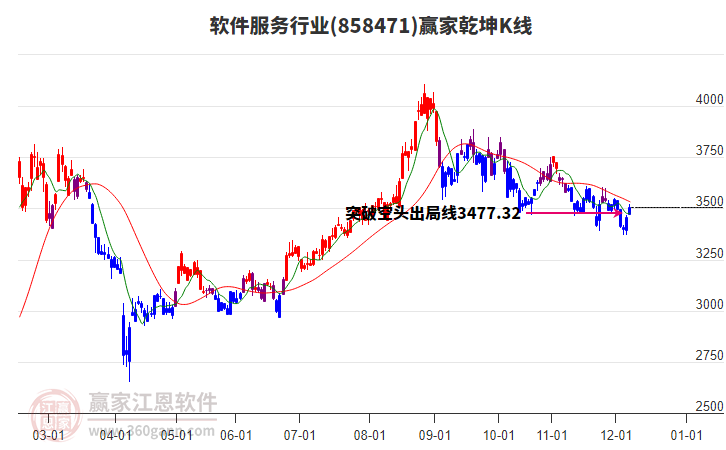858471軟件服務贏家乾坤K線工具 858471軟件服務贏家乾坤K線工具