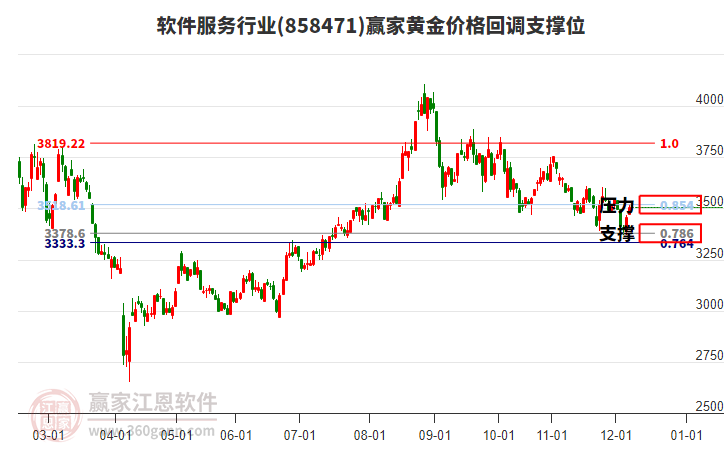 軟件服務行業(yè)黃金價格回調(diào)支撐位工具 軟件服務行業(yè)黃金價格回調(diào)支撐位工具