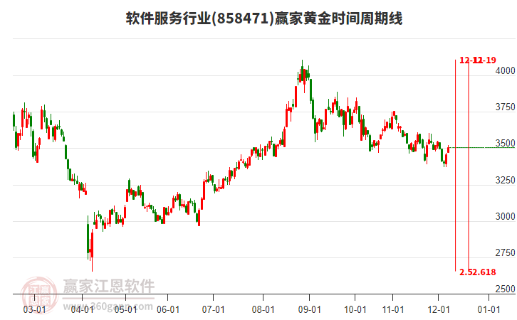 軟件服務行業(yè)黃金時間周期線工具 軟件服務行業(yè)黃金時間周期線工具
