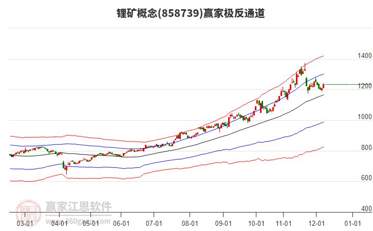 858739鋰礦贏家極反通道工具