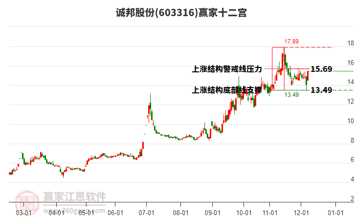 603316誠邦股份贏家十二宮工具