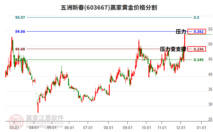 603667五洲新春黃金價格分割工具