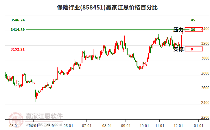 保險(xiǎn)行業(yè)江恩價(jià)格百分比工具