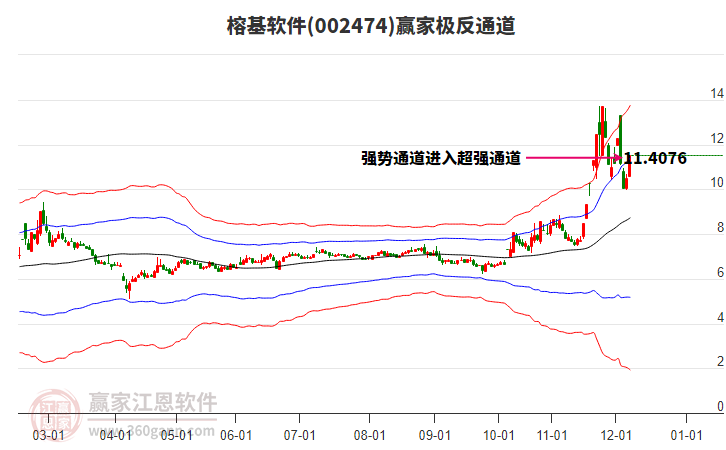 002474榕基軟件贏家極反通道工具