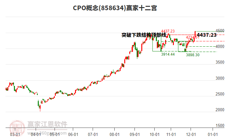 858634CPO贏家十二宮工具