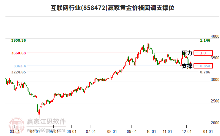 互聯(lián)網(wǎng)行業(yè)黃金價格回調(diào)支撐位工具 互聯(lián)網(wǎng)行業(yè)黃金價格回調(diào)支撐位工具