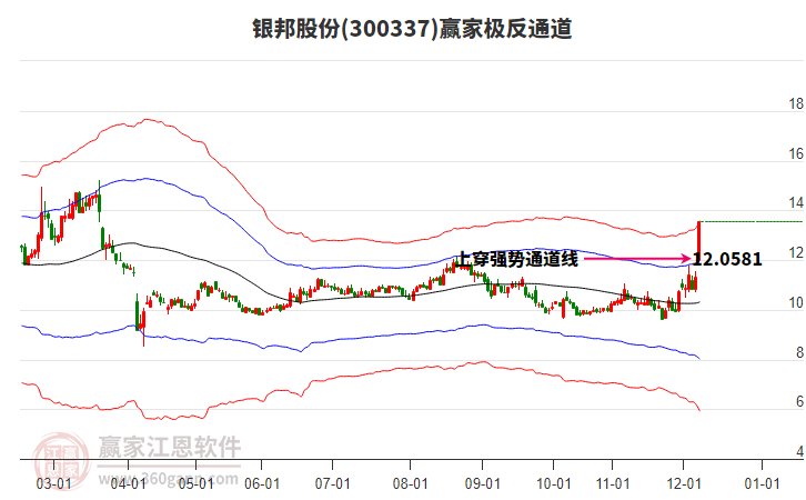300337銀邦股份贏家極反通道工具