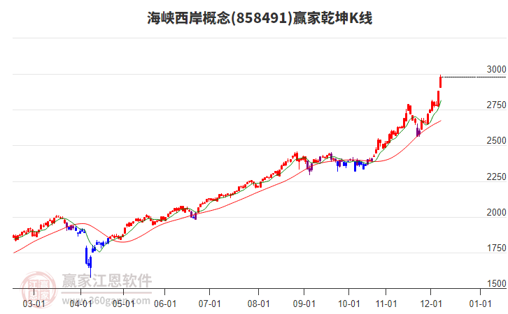 858491海峽西岸贏家乾坤K線工具