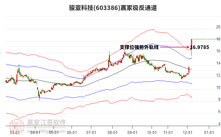 603386駿亞科技贏家極反通道工具