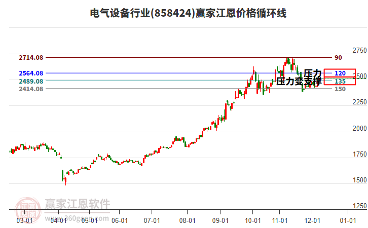 電氣設(shè)備行業(yè)江恩價格循環(huán)線工具 電氣設(shè)備行業(yè)江恩價格循環(huán)線工具