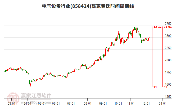 電氣設(shè)備行業(yè)費氏時間周期線工具 電氣設(shè)備行業(yè)費氏時間周期線工具