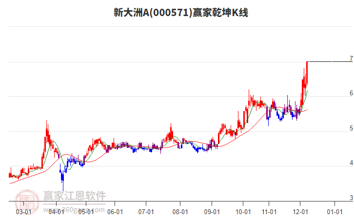 000571新大洲A贏家乾坤K線工具