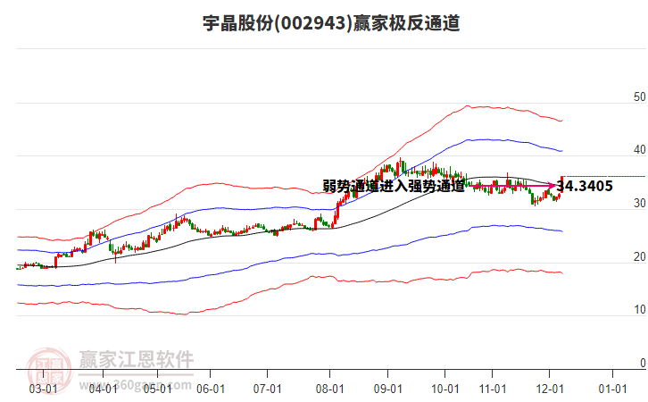 002943宇晶股份贏家極反通道工具