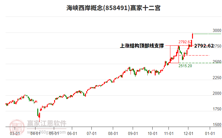 858491海峽西岸贏家十二宮工具
