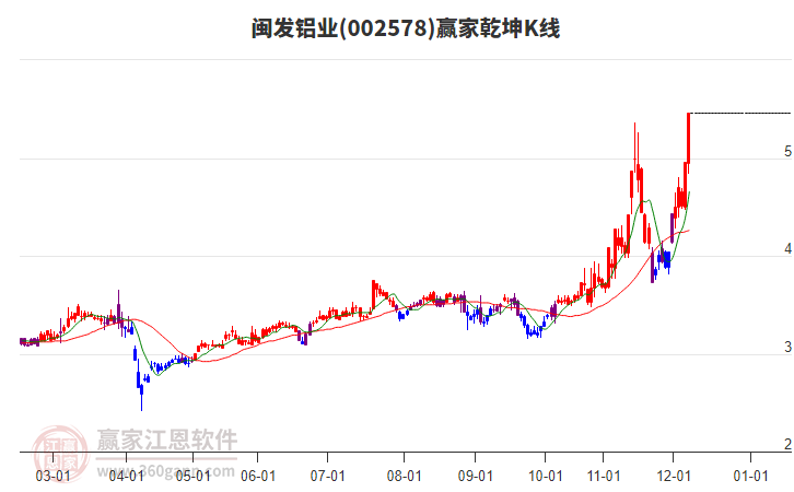 002578閩發(fā)鋁業(yè)贏家乾坤K線工具 002578閩發(fā)鋁業(yè)贏家乾坤K線工具