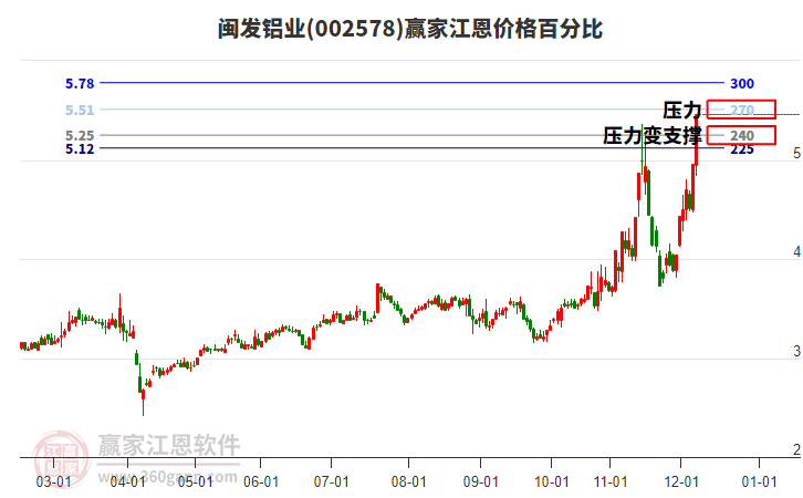 002578閩發(fā)鋁業(yè)江恩價格百分比工具 002578閩發(fā)鋁業(yè)江恩價格百分比工具