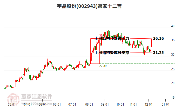 002943宇晶股份贏家十二宮工具