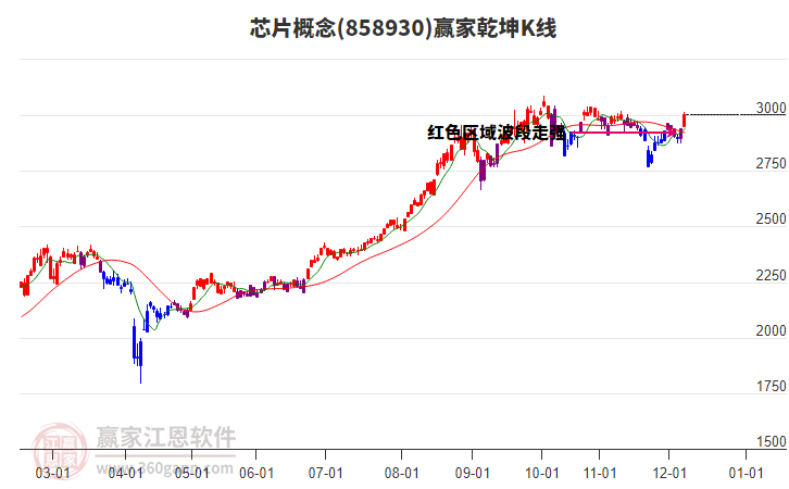 858930芯片贏家乾坤K線工具