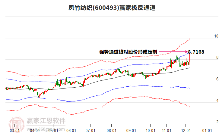 600493鳳竹紡織贏家極反通道工具