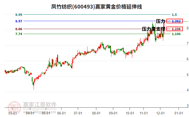 600493鳳竹紡織黃金價(jià)格延伸線工具