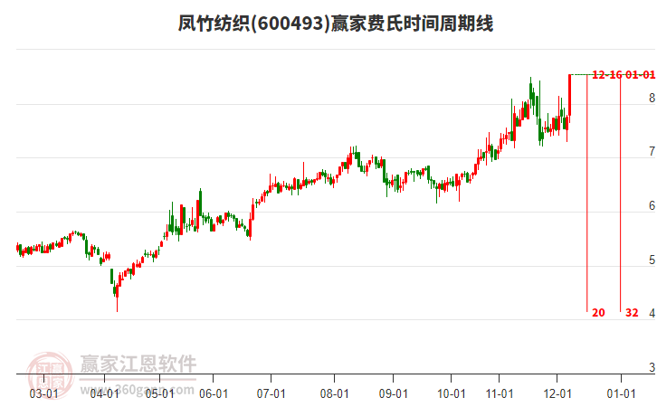 600493鳳竹紡織費(fèi)氏時(shí)間周期線工具