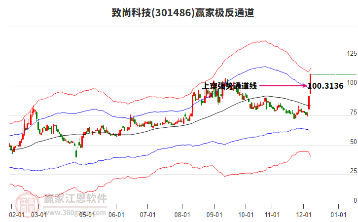 301486致尚科技贏家極反通道工具