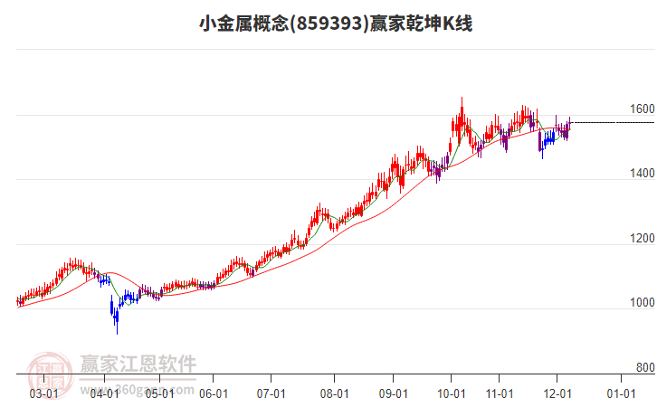 859393小金屬贏家乾坤K線工具 859393小金屬贏家乾坤K線工具