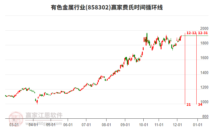 有色金屬行業(yè)費(fèi)氏時(shí)間循環(huán)線工具 有色金屬行業(yè)費(fèi)氏時(shí)間循環(huán)線工具