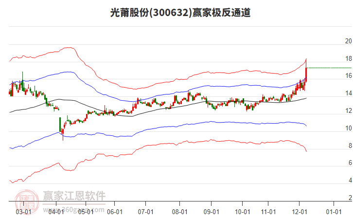 300632光莆股份贏(yíng)家極反通道工具 300632光莆股份贏(yíng)家極反通道工具